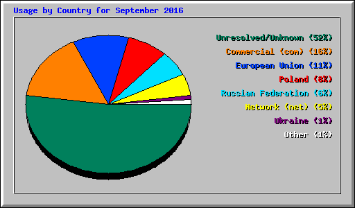 Usage by Country for September 2016