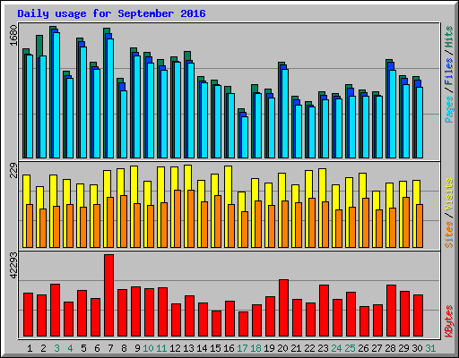 Daily usage for September 2016